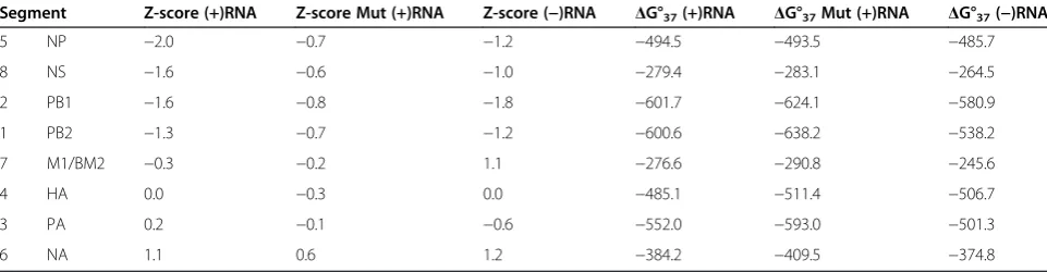 Table 1 Median z-scores and average predicted folding free energy for influenza B (+)RNA, (−)RNA and synonymouscodon mutant (mut (+)RNAs)