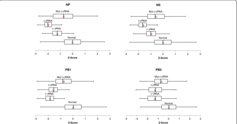 Figure 2 Box plots of z-scores for influenza B wild-type coding regions and mutant sequences coding for the same protein with noevidence of global ordered RNA structure: see Figure 1 for annotations and details.