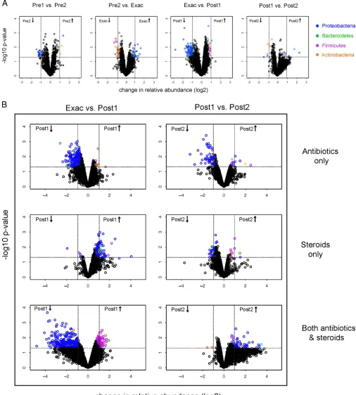 FIG 3 (A) Volcano plots indicating taxa that are signiﬁcantly increased (upper right quadrant) or decreased (upper left quadrant) in the pairwise comparisonsclassiﬁcation, as shown