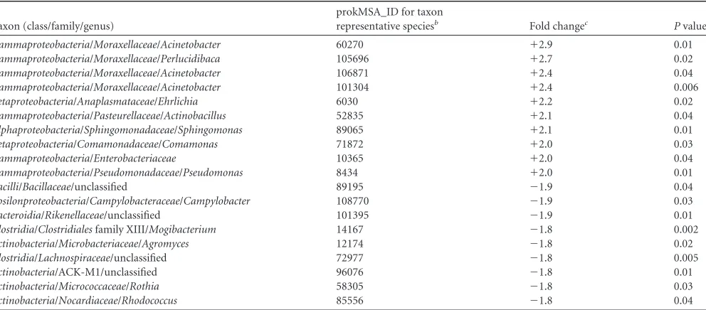 TABLE 2 Bacterial taxa that demonstrated the largest changes in relative abundance at the onset of exacerbation compared to that at the most recentpreexacerbation time point (Pre2)a