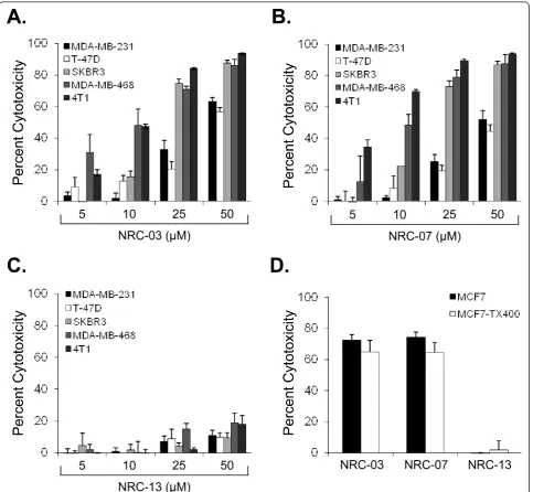 Figure 1 NRC-03 and NRC-07 are cytolytic for breast cancer cells, including chemoresistant variants