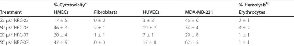 Figure 2 NRC-03 and NRC-07 enhance cisplatin-mediatedhours. The ECdetermined to be 18.7 ± 2.9 and 18.5 ± 0.9, respectively, acrossmultiple experiments