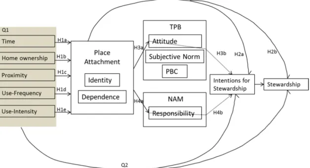 Figure 1 shows a schematic of the concepts used and hypotheses developed for this  study