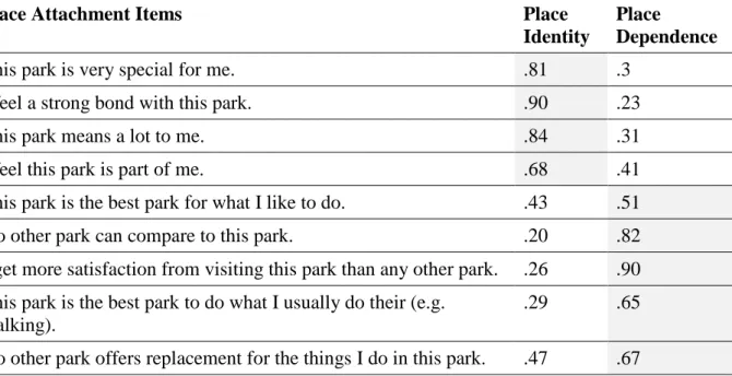 Tabel 2 presents the intercorrelations between place attachment and the five predictors  for PA