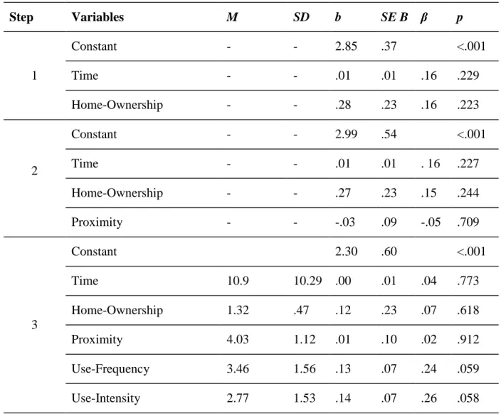 Table 3. Means and standard deviation and linear model of predictors for place attachment to  urban parks