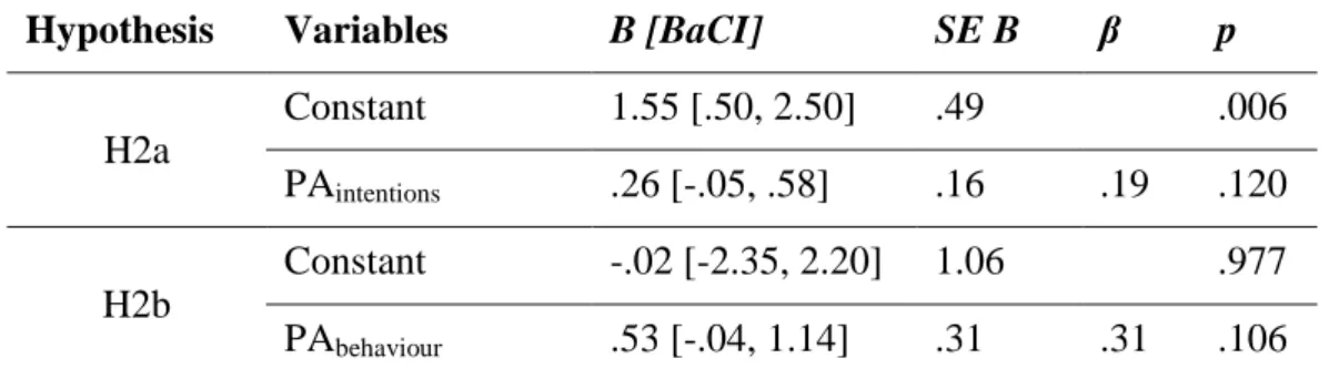 Table 4. Linear model for PA predicting stewardship intentions (H2a) and  stewardship behaviour (H2b), with 95% bias corrected and accelerated  confidence intervals