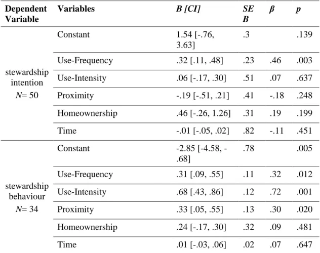Table 5. Linear model for PA predictors and intention (DV1) and real behaviour  (DV2), with 95% bias corrected and accelerated confidence intervals