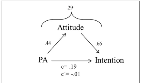 Figure 5. Mediation model for PA as predictor, attitude as mediator and  Intention as outcome