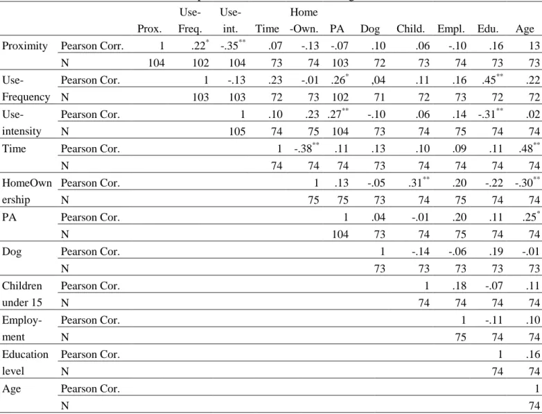 Table C.1. Interrcorelations of PA, PA predictors and other controlling variables. 