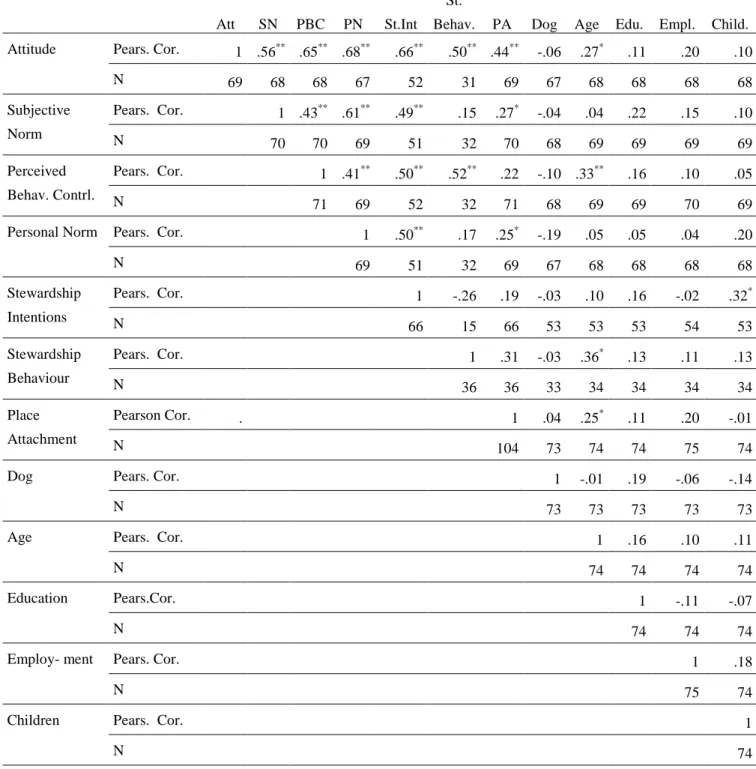 Table D.1. Intercorrelations for TAB &amp; NAM variables, PA, stewardship intentions &amp; behaviour and controlling  variables