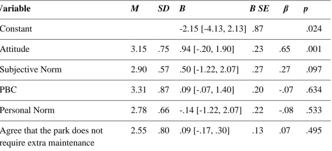 Table F.1. Linear model of TPB &amp; NAM variables and control as predictors and 