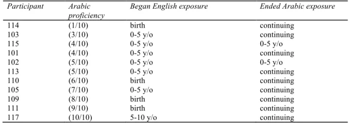 TABLE 3.1. Participant biographical data. 