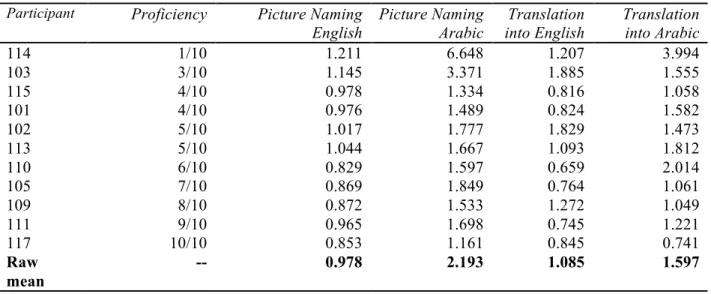 TABLE 4.1. Raw reaction time (s) for each participant. 
