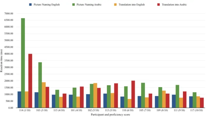FIGURE 4.1. Response latencies for each task (ms).