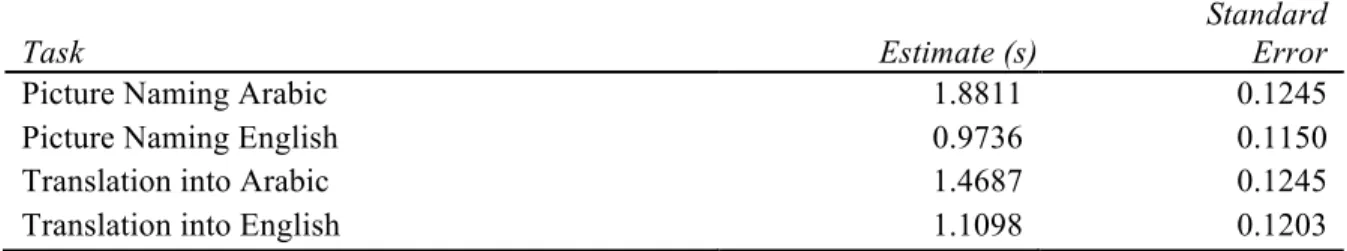 TABLE 4.1.2. Mean reaction times (s) attenuated for missingess per task 