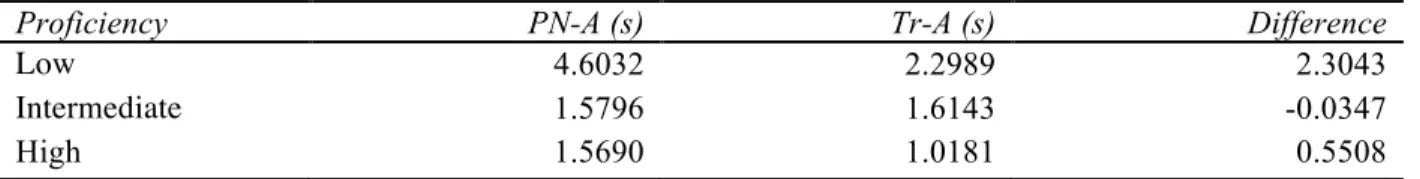 TABLE 4.1.4. Group means &amp; picture naming lag 