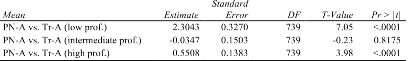 TABLE 4.1.5: Analysis of within-group means (s) using a mixed effects model  Mean 
