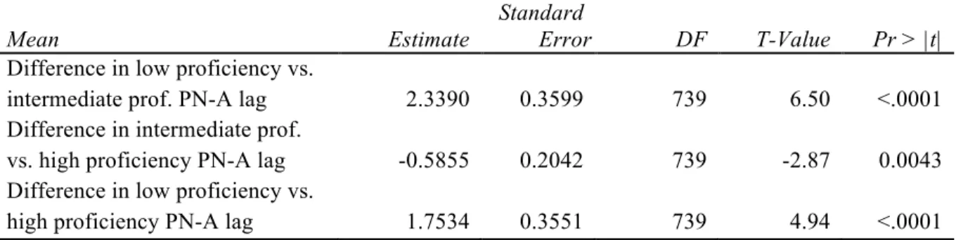 TABLE 4.1.6: Analysis of between-group means (s) using a mixed effects model  Mean 