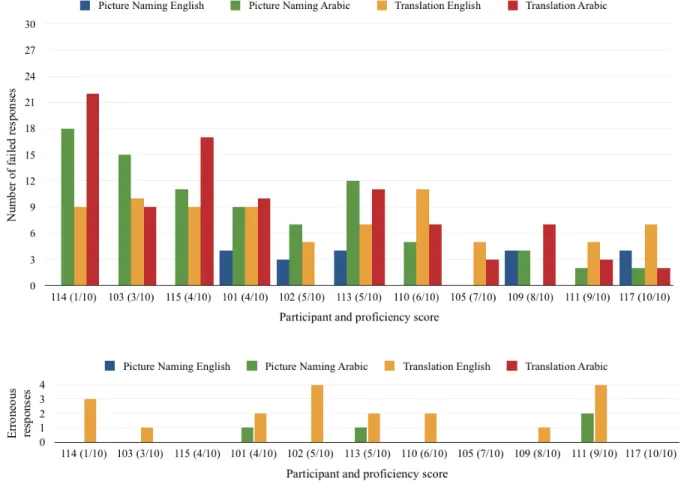 FIGURE 4.2. Failed and erroneous response counts per task