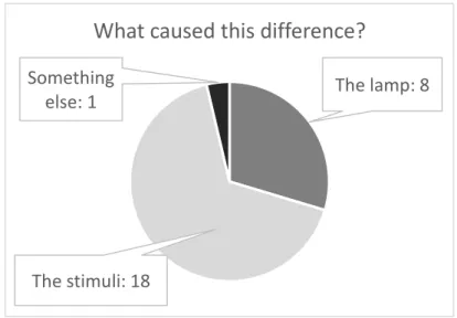 Figure 10: The second question was asked only if the participant  found a difference between the blocks