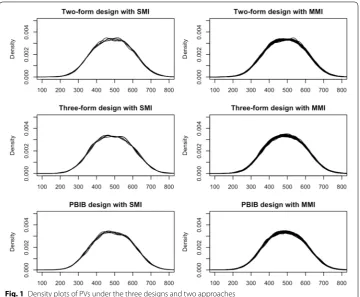 Fig. 1 Density plots of PVs under the three designs and two approaches