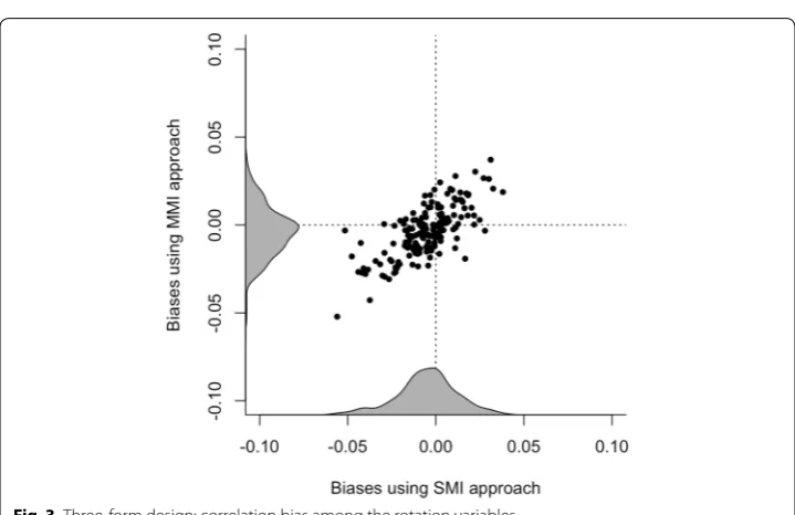 Fig. 2 Two-form design: correlation bias among the rotation variables