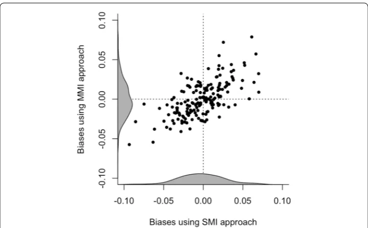 Fig. 4 PBIB design: correlation bias among the rotation variables