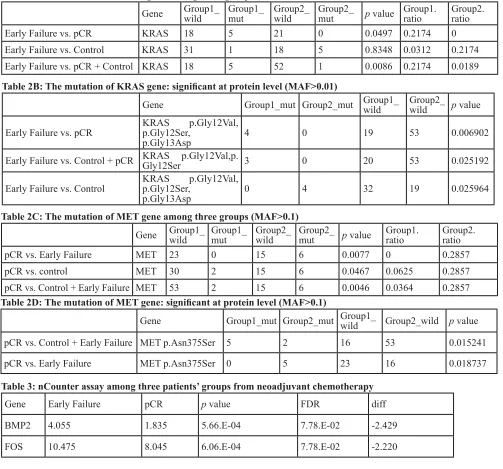 Table 2A: The mutation of KRAS gene among three groups (MAF>0.01)