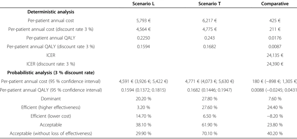 Table 2 Results: Scenario L vs Scenario T
