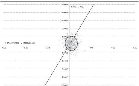 Figure 2 Incremental cost-effectiveness ratio for univariate parameter changes (Tornado)