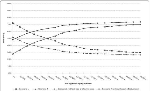Figure 4 Acceptability curves.