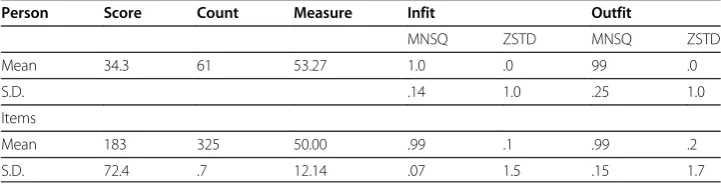 Table 1 Summary statistics for person and item measures*