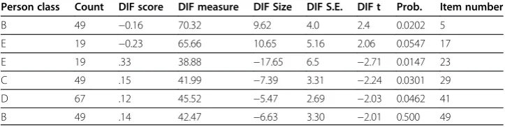 Table 2 Items with DIFAcross all groups*