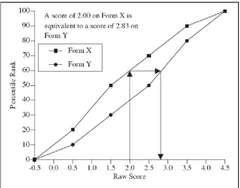 Figure 1. Example of Graphic Method of Equipercentile Equating.  