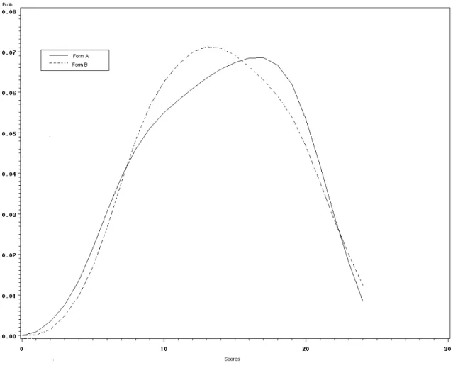 Figure 7. Score Distribution Pair 1 (SDP1) from Simulated Data.  