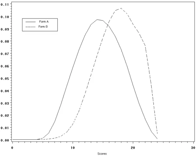 Figure 8. Score Distribution Pair 2 (SDP2) from Simulated Data. 