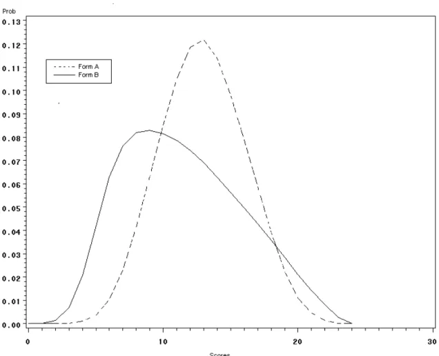 Figure 9. Score Distribution Pair 3 (SDP3) from Simulated Data. 