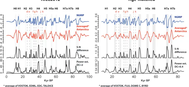Figure 1.1. Temperature and power calculation for records based on AICC2012 age model  [Veres et al., 2013] as well as methane-age-matched records