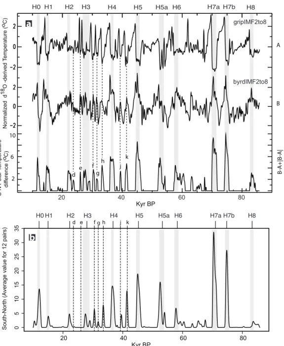 Figure 1.2. Polar climate S-N temperature gradient. (a) S-N temperature gradient from methane- methane-matched, reconstructed time series GRIP and BYRD compared to the timing of the H events  (vertical grey bars, see main text for detail) [Bond and Lotti, 
