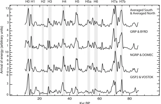 Figure 1.3. Rate of energy arrival (power) for four south-north isotope record pairs. From top to  bottom the results are obtained by: all southern records, averaged and squared plus all northern  records, averaged and squared; BYRD squared plus GRIP squar