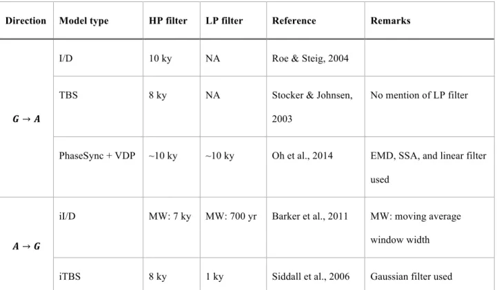 Table 2.1. Summary of types of filters and their parameters used in data pre-treatment for the  conceptual models discussed in this study