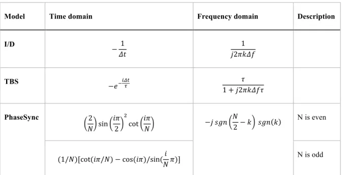 Table 2.2. Transfer functions for the conceptual models. For the time domain representation, 