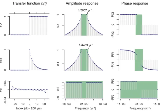 Figure 2.1. Model characteristics. Left column: time domain representations of the model transfer  functions