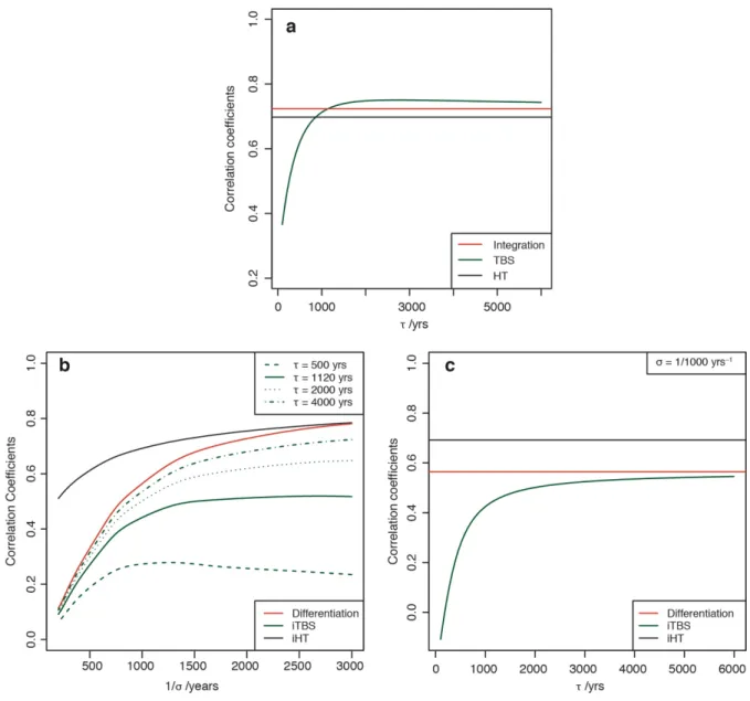 Figure 2.3. Model skills against change in data-pretreatment parameters. a. Model skills in  reproducing the Antarctic record measured in the Pearson correlation coefficients between the  simulations and the actual EDC record