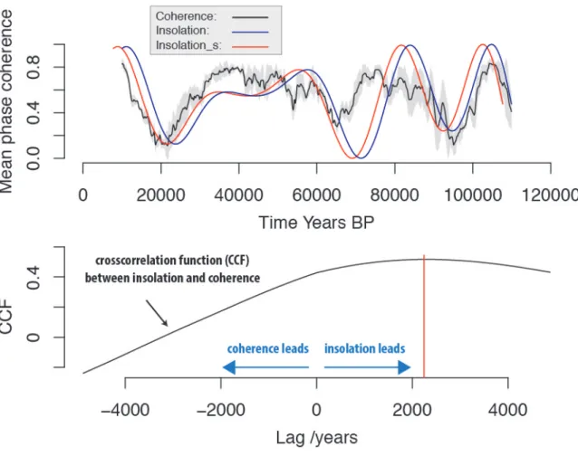 Figure 3.1. Polar phase coherence over the last glacial period. Upper panel. Black line: average  phase coherence between the NGIRP 