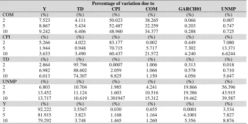 Table 3 represents the variance decomposition of macroeconomic activities of the VAR model that used the oil price volatility as exogenous variables