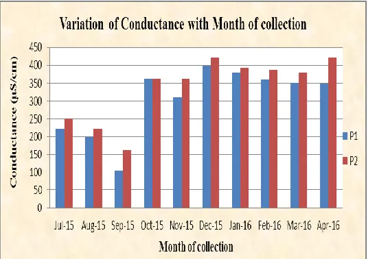 Fig 2: Variation of conductivity with month of collection 