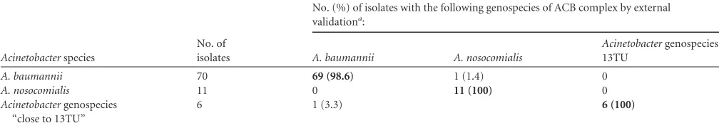 TABLE 3 Results of external validation of 87 spectra of the three genospecies of the A