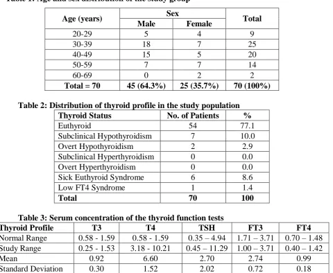 Table 2: Distribution of thyroid profile in the study population Thyroid Status Euthyroid 
