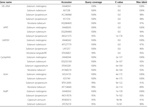 Table 1 BLAST analysis of the reference gene sequences